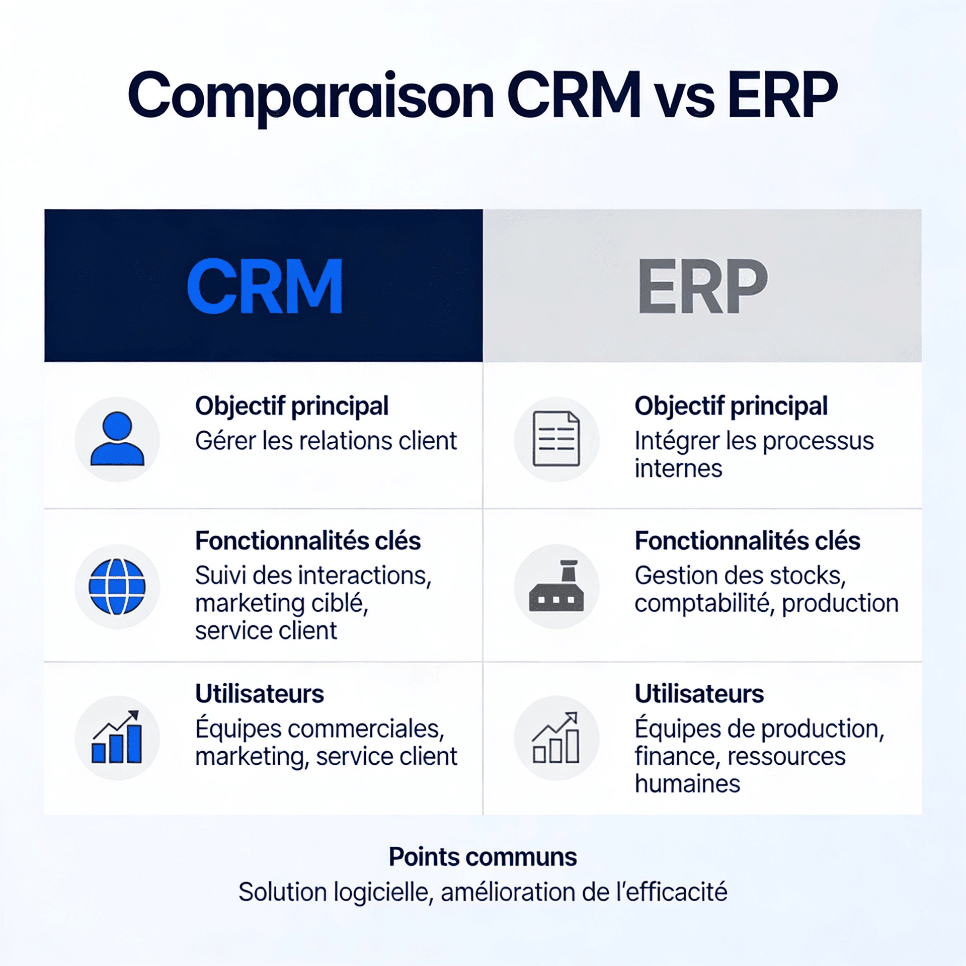CRM vs ERP : quelle différence et lequel choisir pour une TPE ?